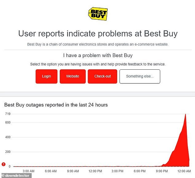 Best Buy shoppers reported complaints with the website leading up to the pre-sale launch, with the most people experiencing difficulty right at midnight