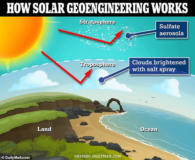 'Stratospheric aerosol injection,' like the kind that the UK government in proposing, is just one of the methods being considered for 'solar radiation management' in the battle against climate change