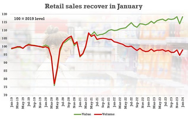 Goldman Sachs suggested this morning that the first cut is likely to come in May, despite a relatively tight labour market and recovering retail sales