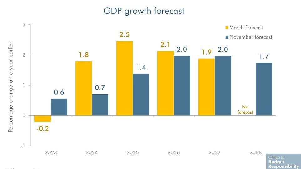 The economy is predicted to grow by 0.6 per cent this year and 0.7 per cent in 2024 - faster than the Bank of England anticipates but lower than the OBR suggested in March