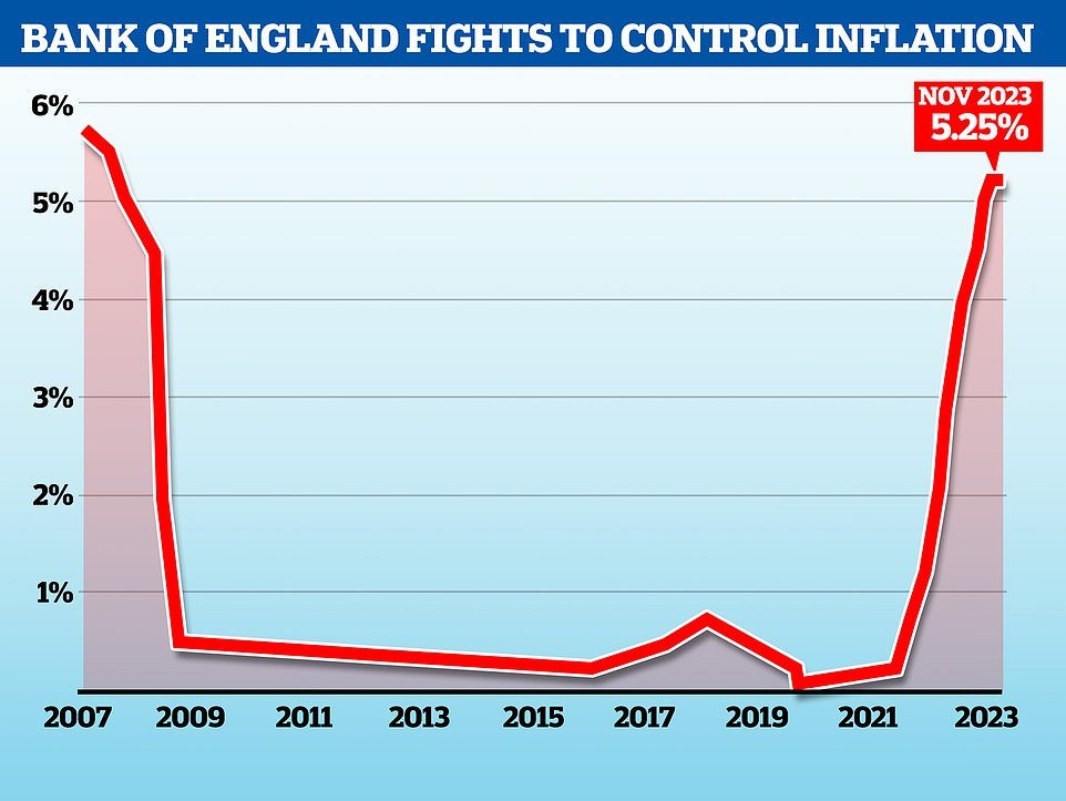 The Bank of England has pushed up rates to combat prices and has warned they are likely to stay high for some time to come
