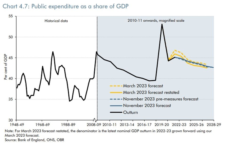 Inflation means that the real value of departmental spending will be £19.1billion lower by 2027-28 than the OBR forecast in March - although it is still higher than before Covid as a proportion of GDP