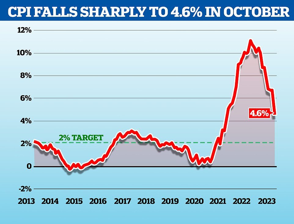 The government has been given breathing room by the sharp fall in inflation in October