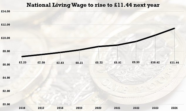 The Autumn Statement comes hot on the heels of a hike in the National Living Wage by more than one pound an hour