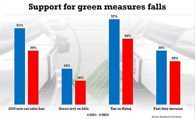 A recent YouGov poll found dwindling support for the 2030 ban on new petrol and diesel car sales with just 36 per cent now backing the measure - down from 51 per cent two years ago