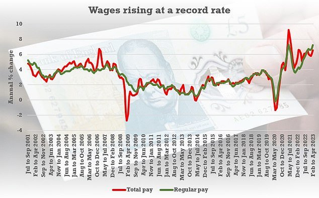 Markets were spooked by evidence yesterday that wages are rising faster than expected