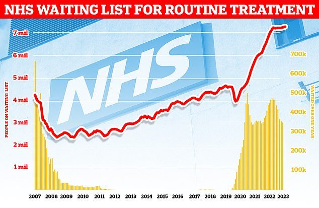 Official figures showed 7.33million were left waiting for operations such as as hip and knee replacements at the end of March. The backlog is up from 7.22million in February and marks the highest total since NHS records began in August 2007. Almost 360,000 patients have endured year-long waits for their routine treatment, often while in pain.