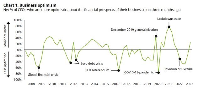 Separate research from Deloitte found the biggest rise in confidence since the Covid vaccine rollout began at the end of 2020