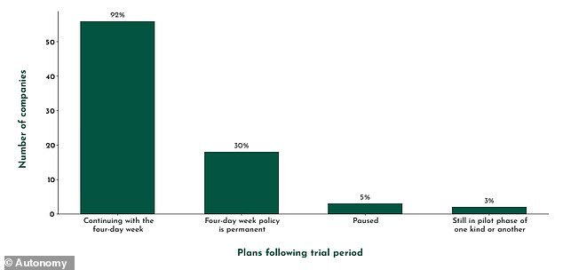 The majority - 92 per cent - of participating companies in the four-day week trial said they intended to continue, and 30 per cent confirmed they had made it permanent