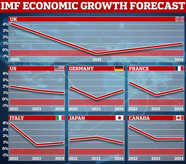 The UK fared relatively well in 2022, but is expected to go into the red this year as the cost-of-living crisis bites