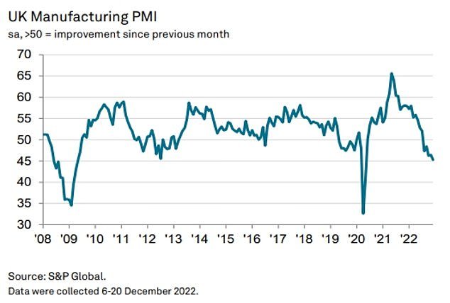 The closely-watched PMI reading was the lowest in December for 31 months, since the depths of the Covid crisis