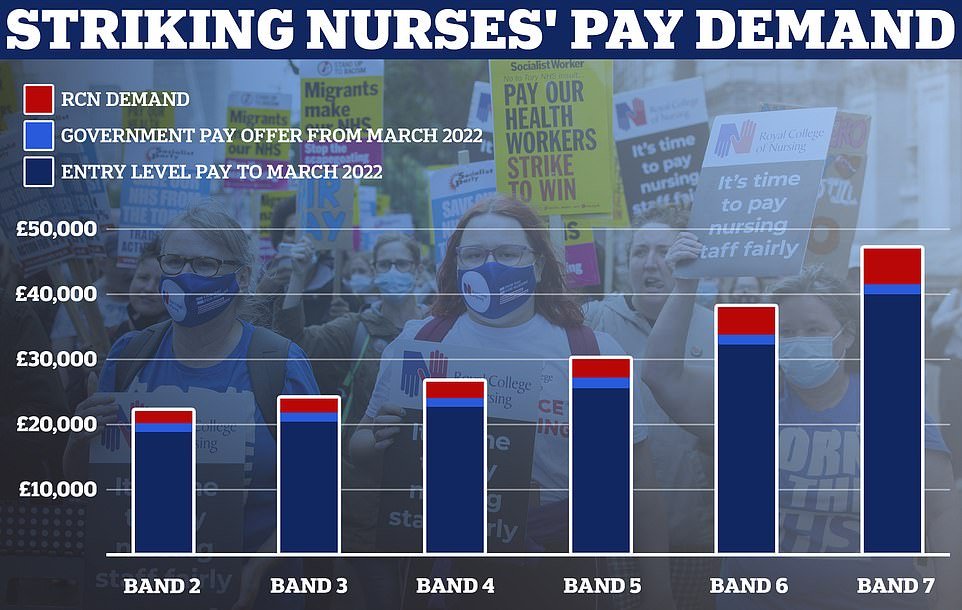 This graph shows the Royal College of Nursing's demands for a 5 per cent above inflation pay rise for the bands covered by its membership which includes healthcare assistants and nurses. Estimates based on NHS Employers data
