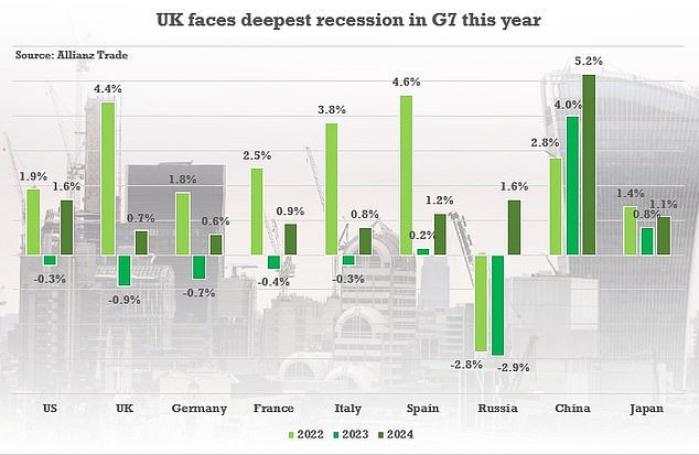 Analysts at insurer Allianz Trade predicted the UK economy will shrink by 0.9 per cent this year compared with a 0.7 per cent decline in Germany , a 0.4 per cent slump in France and a 0.3 per cent shrinkage for the US