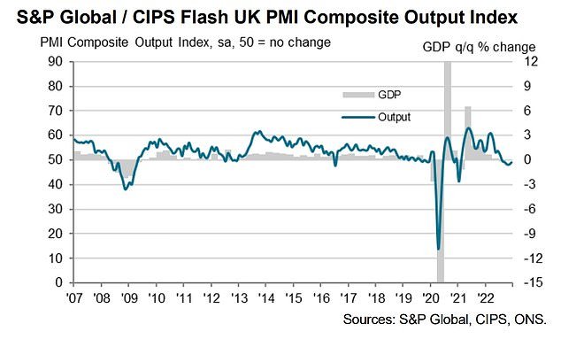The reading of 49 in the flash PMI figures for December - with anything over 50 representing growth - was better than the 48 that had been expected by analysts