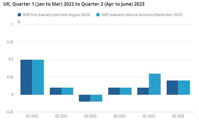 GDP rose by 0.3 per cent in the first quarter of the year, instead of the 0.1 per cent the Office for National Statistics ( ONS ) initially estimated