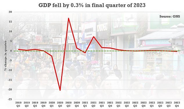Official figures published earlier this month showed the UK entered a technical recession, which is defined as two or more consecutive quarters of falling GDP