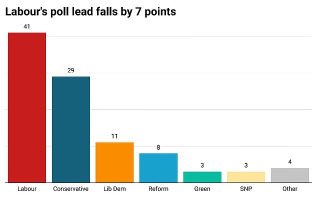 A Savanta poll conducted over the weekend showed Labour 12 points ahead, but the advantage had dropped dramatically