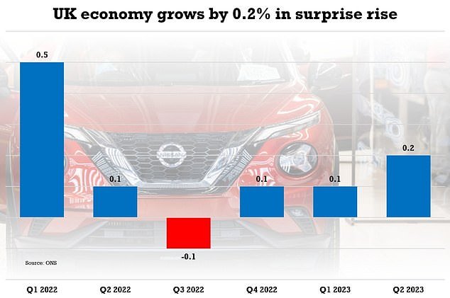 The UK economy grew by 0.2 per cent between April and June, according to data from the ONS