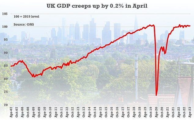 GDP clawed back ground from a 0.3 per cent fall in March, boosted by stronger consumer spending in shops, bars and restaurants