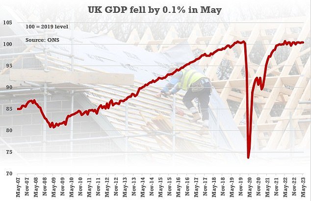 Official figures showed GDP dipped 0.1 per cent in May, meaning that activity effectively flatlined over the past three months