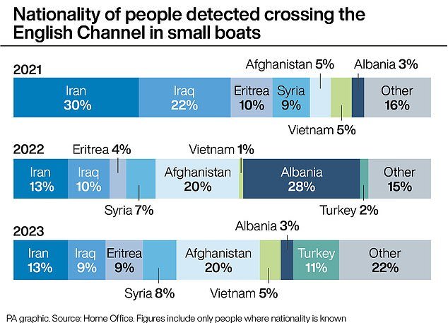 After a spike in 2022 in the number of Albanian nationals arriving in the UK in small boats, the governments of both nations struck an agreement to work together to stop people getting in