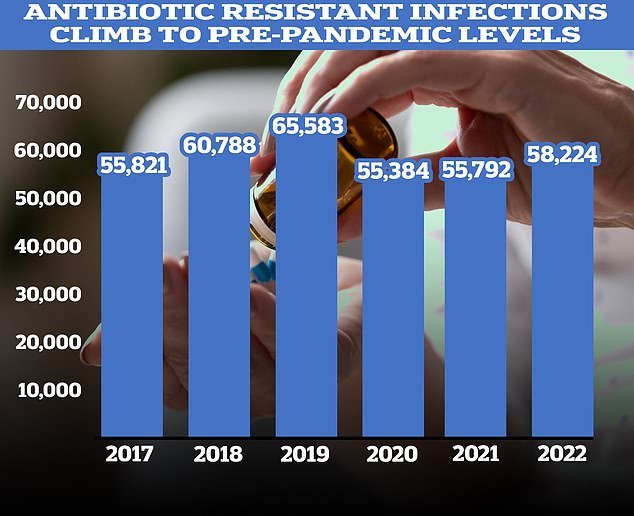 Figures showed a recent sharp increase in the number of prescriptions for antibiotics following years of decline. According to the UKHSA, 58,224 people in England had an antibiotic-resistant infection in 2022, up four per cent on 2021